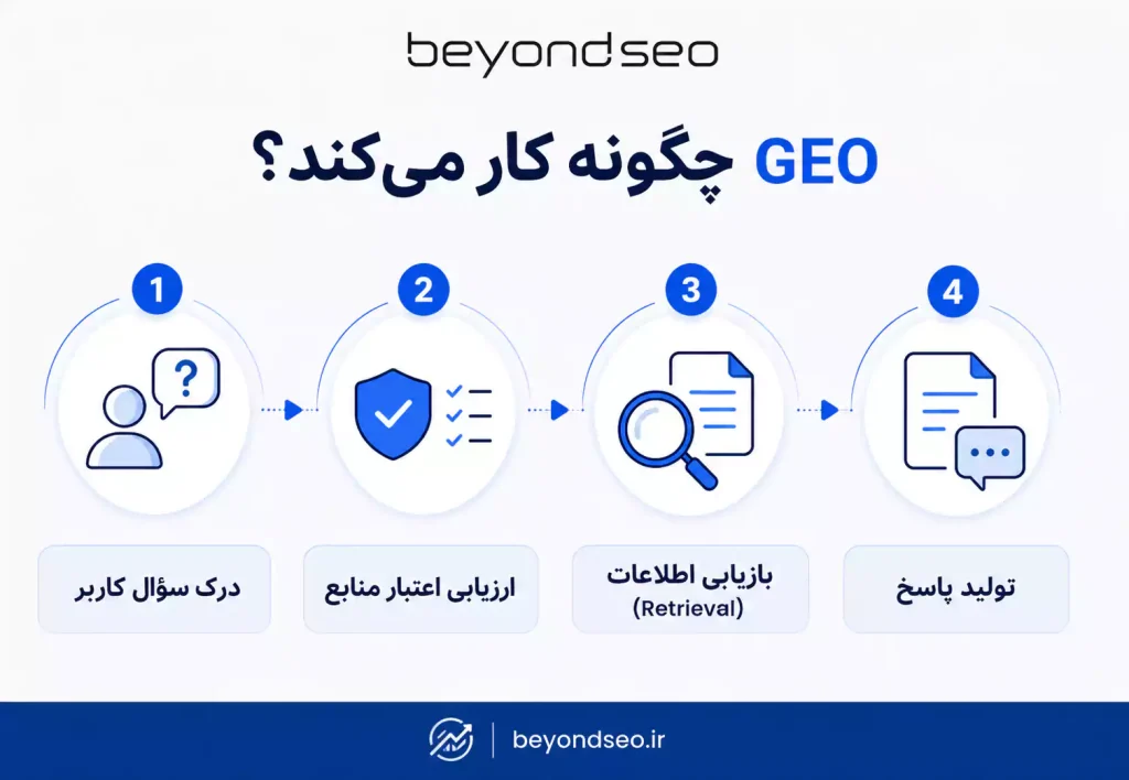 geo چطور کار می کند - فراتر از سئو