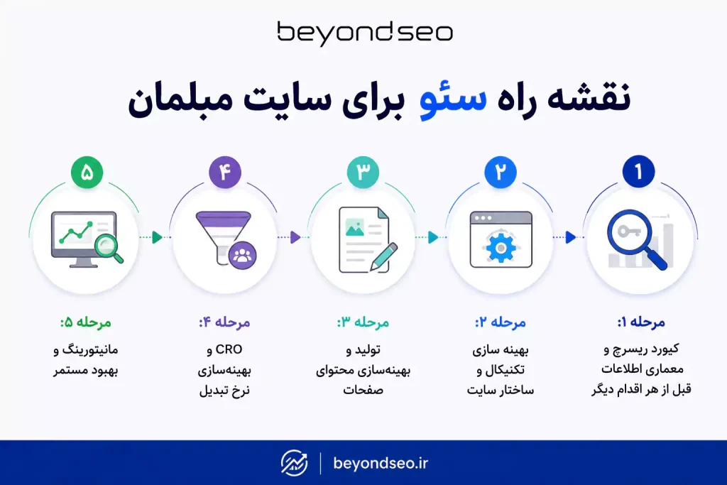 نقشه راه سئو سایت مبلمان - فراتر از سئو